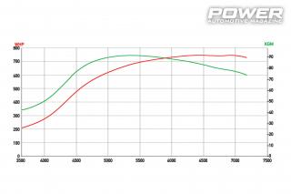 VW Golf III VR6 Turbo DSG 755Ps